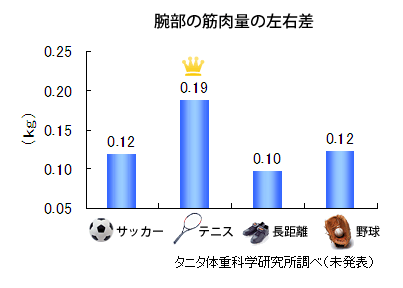 腕部の筋肉量の左右差